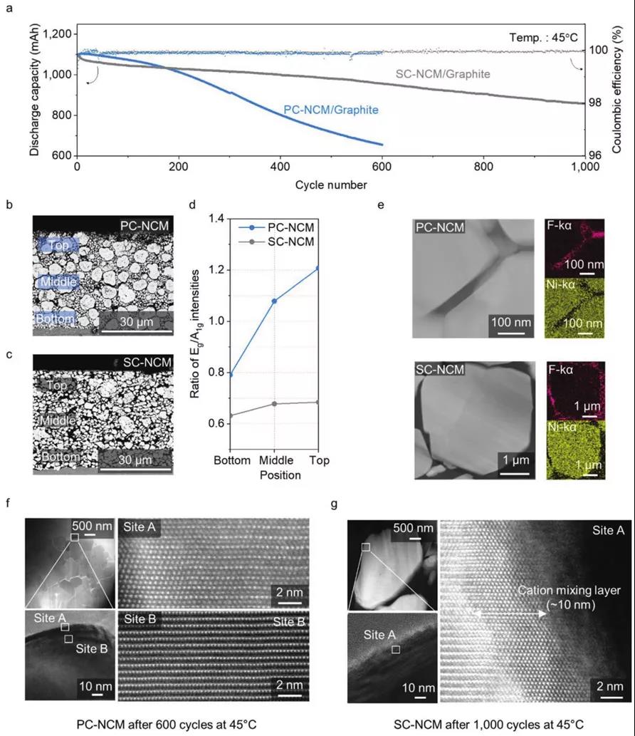 高鎳正極材料循環(huán)過程中的反應(yīng)不均勻性分析(圖4) 1-200Z5204241251.jpg