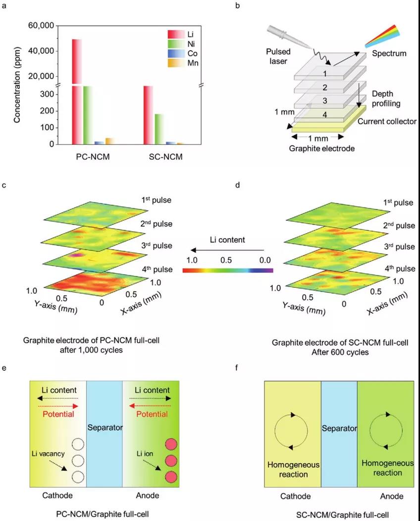 高鎳正極材料循環(huán)過程中的反應(yīng)不均勻性分析(圖5) 1-200Z5204322H7.jpg